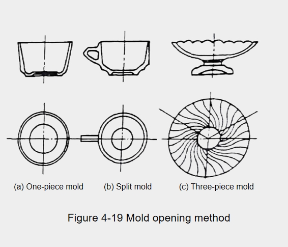 Figure 4-19 Mold opening method