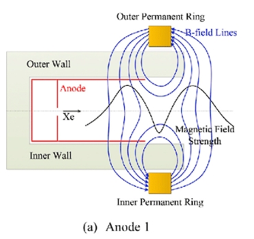 Figure 4-18 Schematic diagram of magnetic pole plane layout