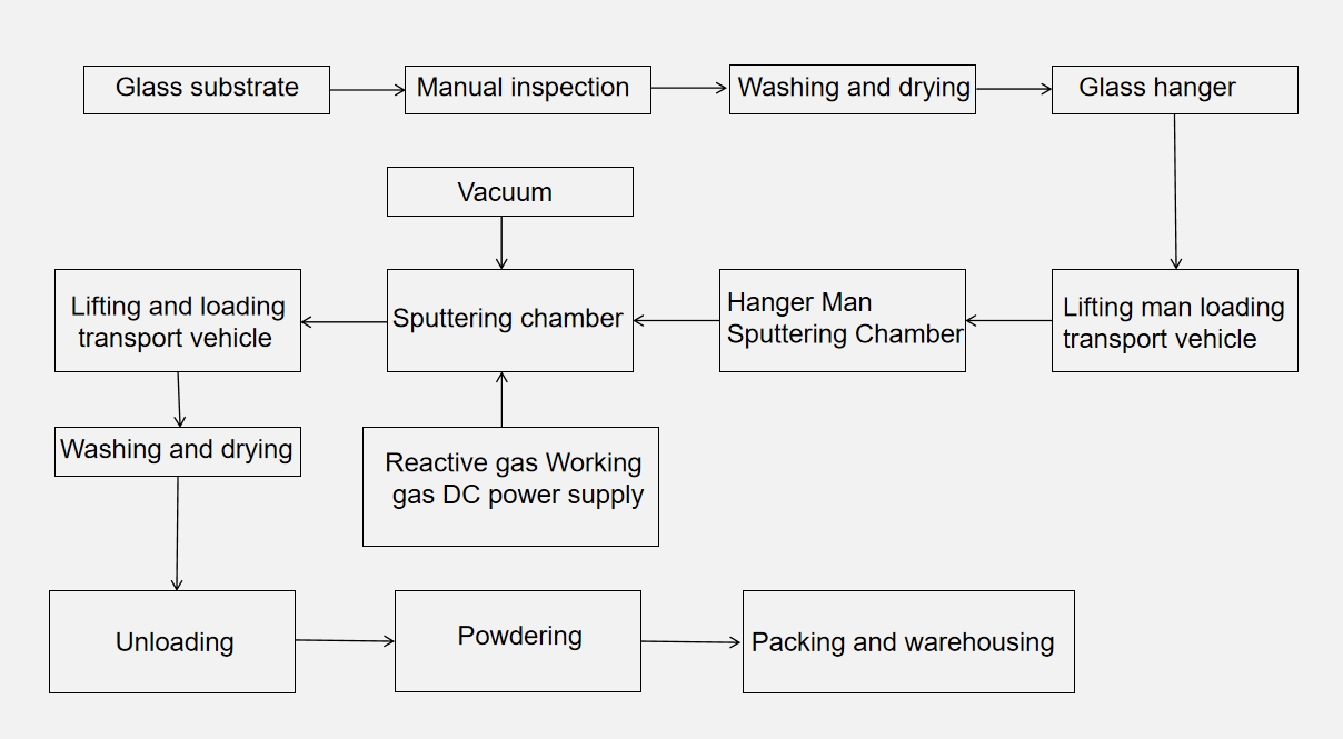 Figure 4-20 Intermittent production process flow