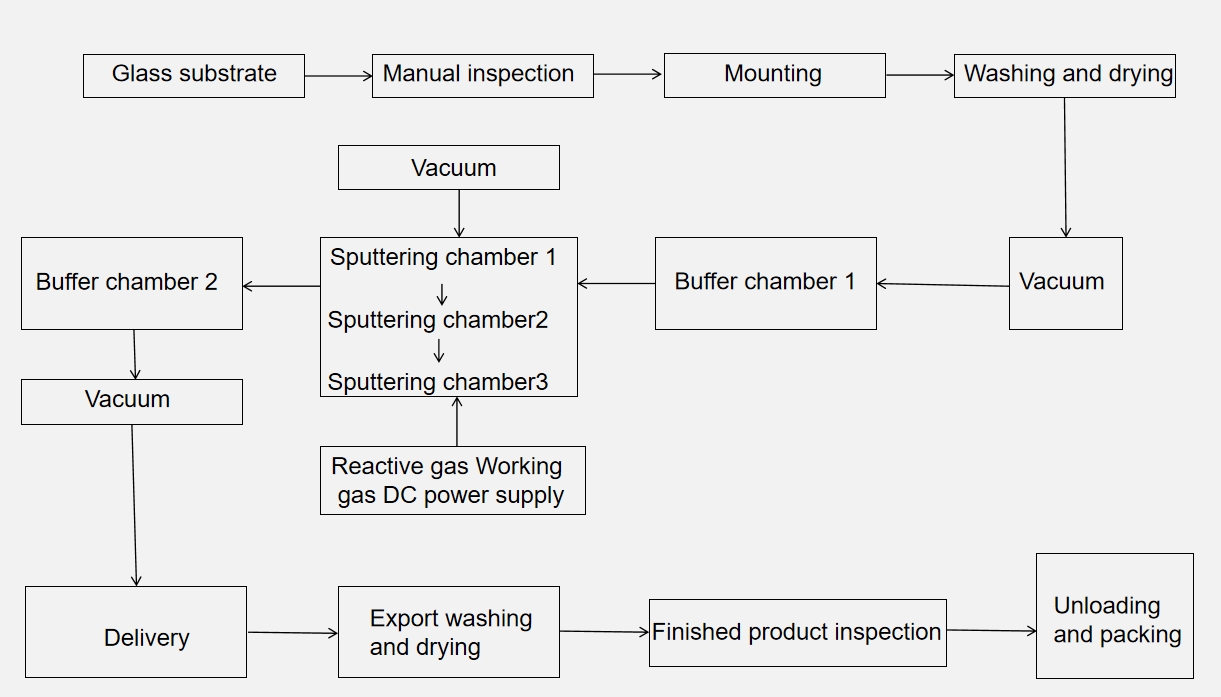 Figure 4-21 Horizontal continuous production process flow