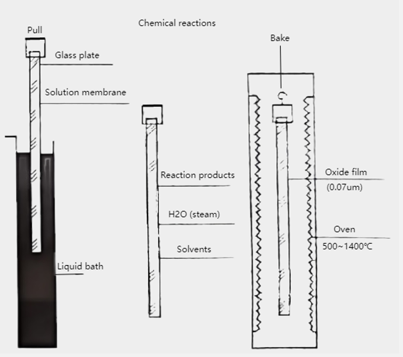 Figure 4-7 Schematic diagram of gel immersion plating lifting process membrane preparation