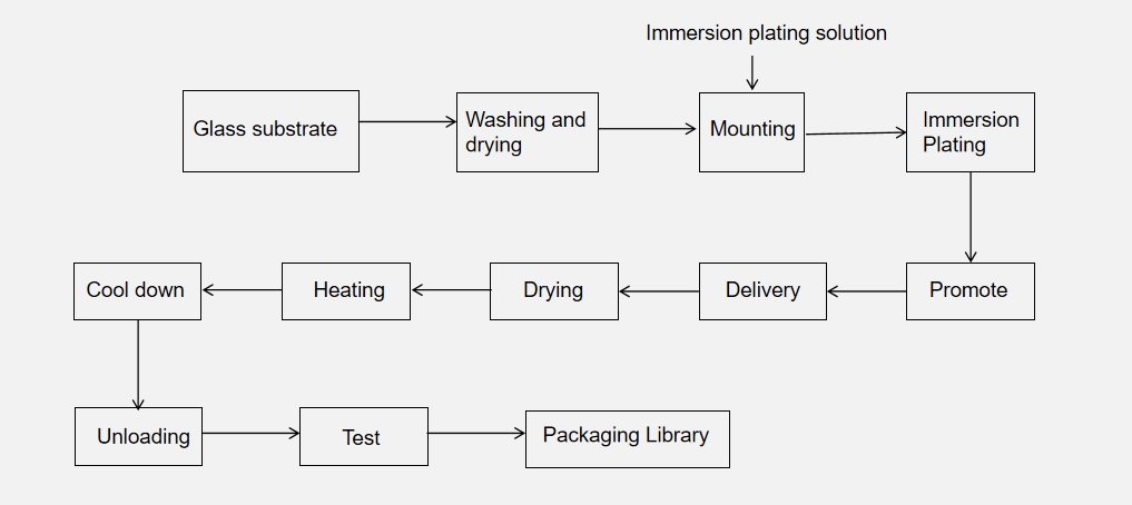 Figure 4-8 Process of preparing oxide film by gel immersion plating lifting process