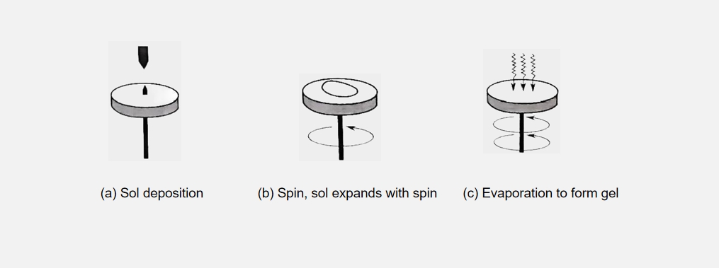 Figure 4-9 Schematic diagram of gel immersion spin process membrane preparation