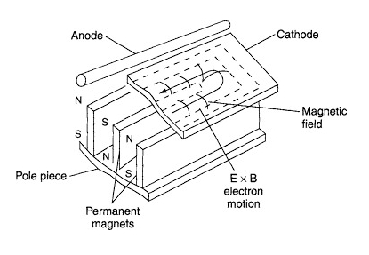 Magnetic field on the surface of magnetron sputtering target and trajectory of electron movement