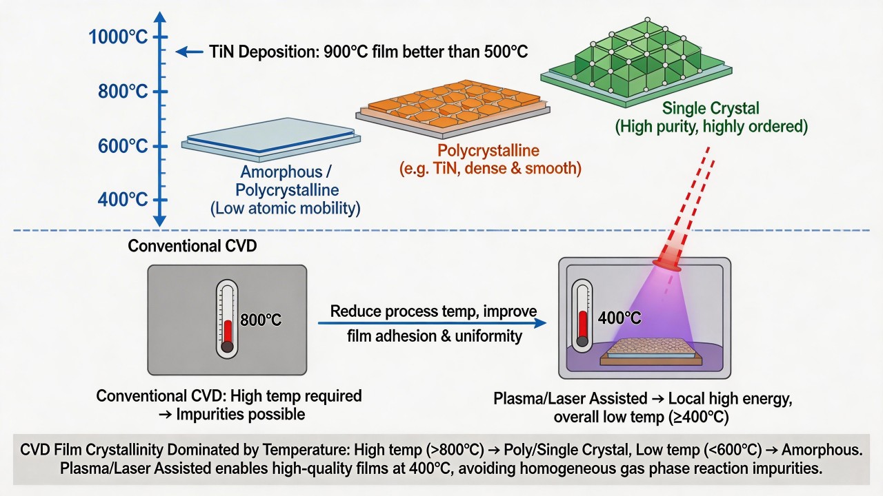 Chemical Vapor Deposition (4)