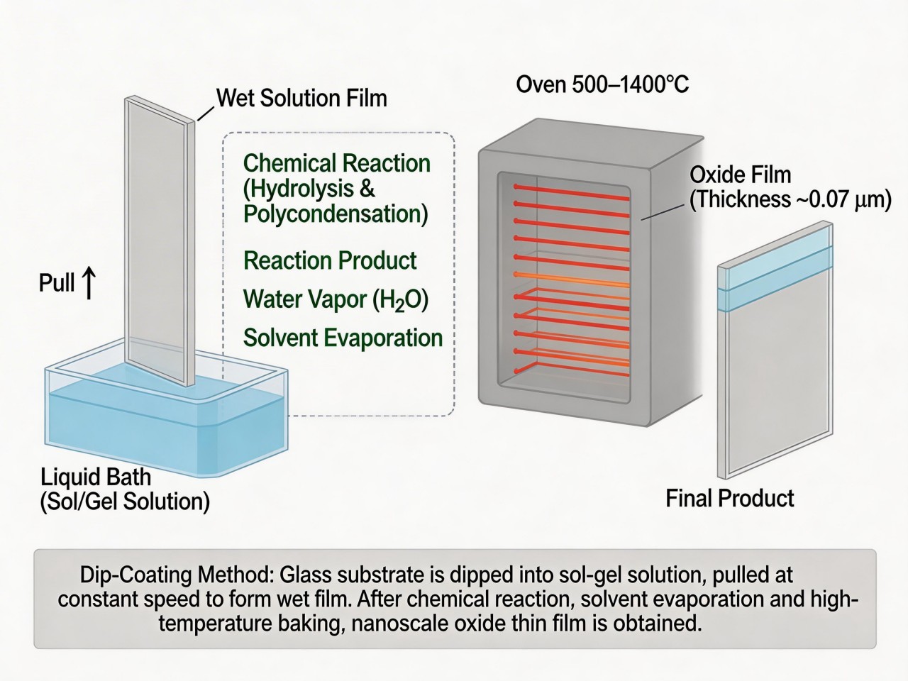 sol-gel method (2)