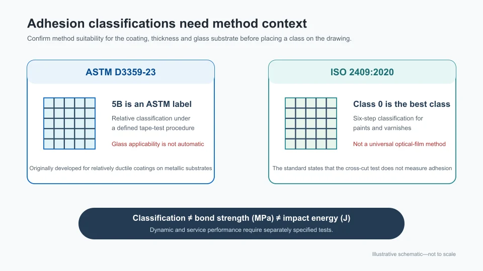 Comparison of ASTM D3359 5B and ISO 2409 Class 0 with limits on quantitative interpretation