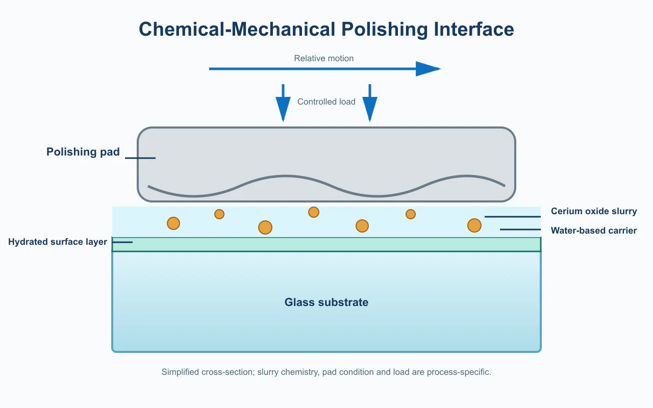 Cross-section of a polishing pad, cerium oxide slurry, hydrated surface layer and glass substrate