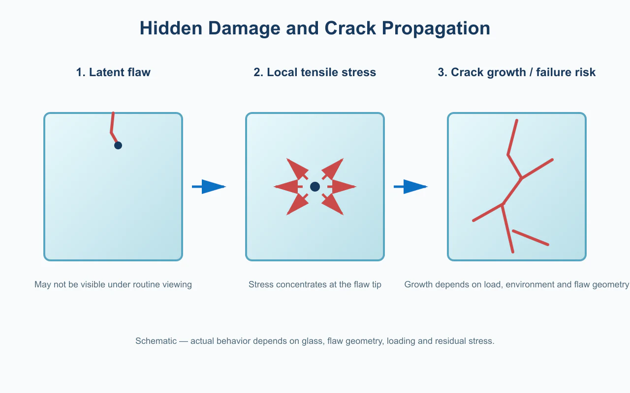 Three-stage diagram showing a latent flaw, local tensile stress and crack growth in glass