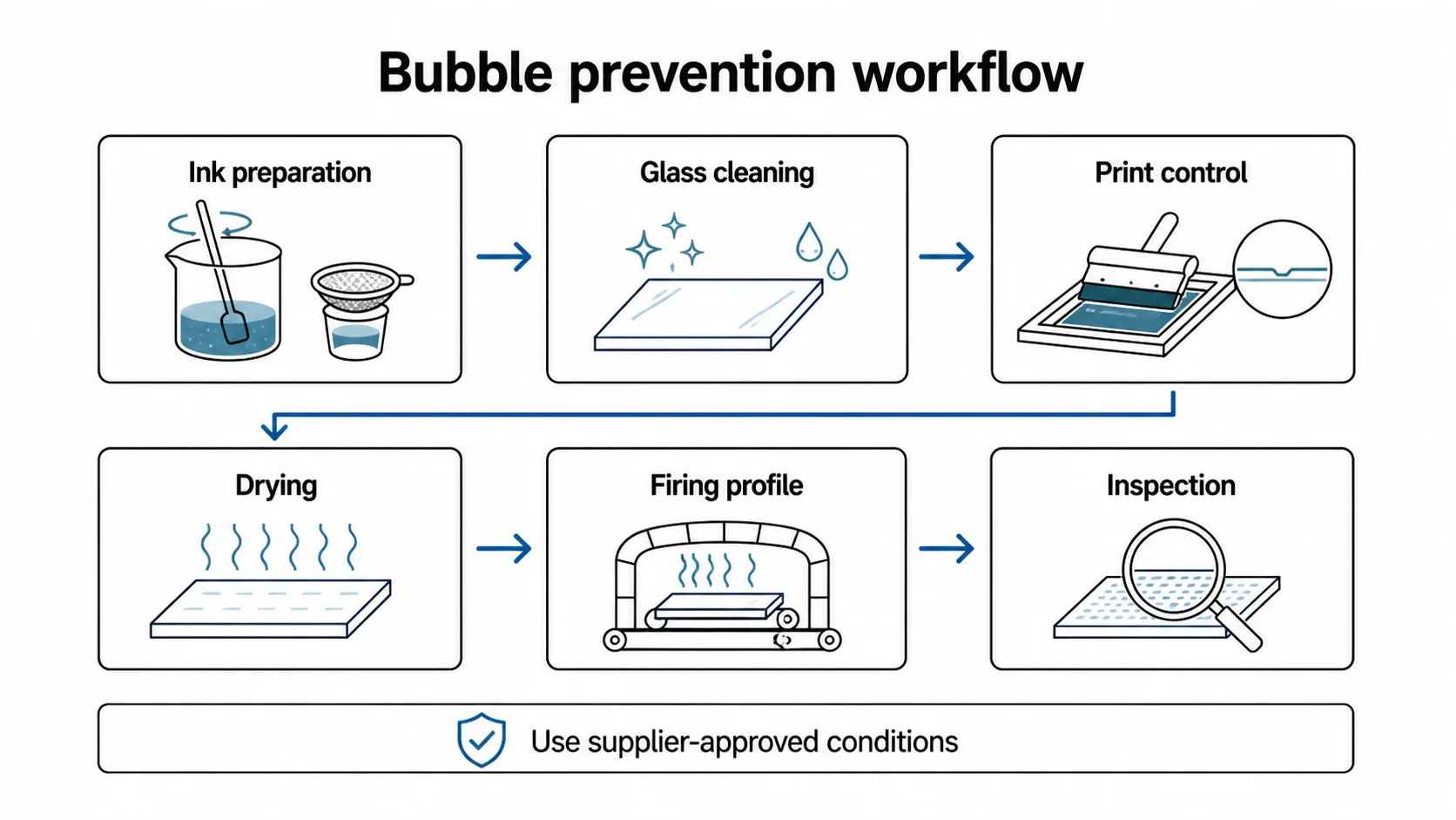 Bubble-prevention workflow covering ink preparation, glass cleaning, print control, drying, firing and inspection.