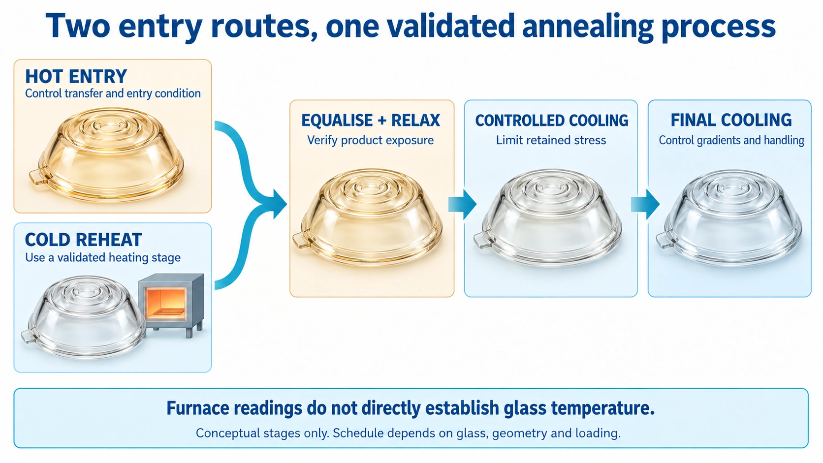 Hot entry and cold reheat routes illustrated with a shallow glass cover featuring a rim locating tab and central concentric detail, followed by equalisation, controlled cooling and final cooling