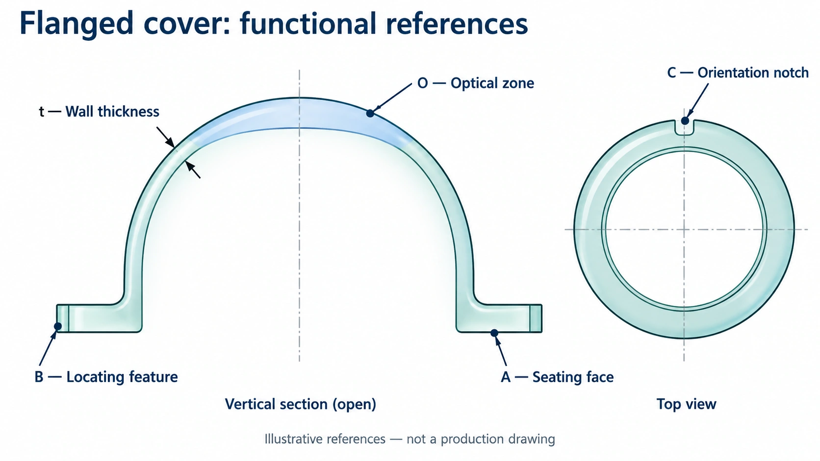 Section and plan views of a flanged glass cover, identifying seating face A, locating feature B, orientation notch C, optical zone O and wall thickness t