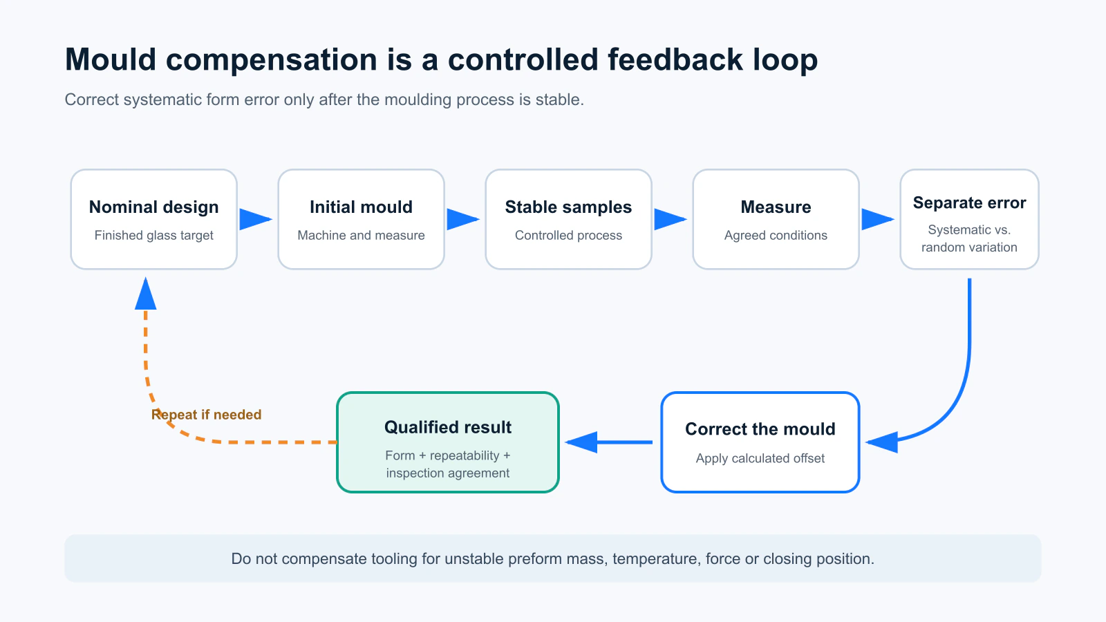 Closed-loop mould compensation workflow from nominal design to qualified process