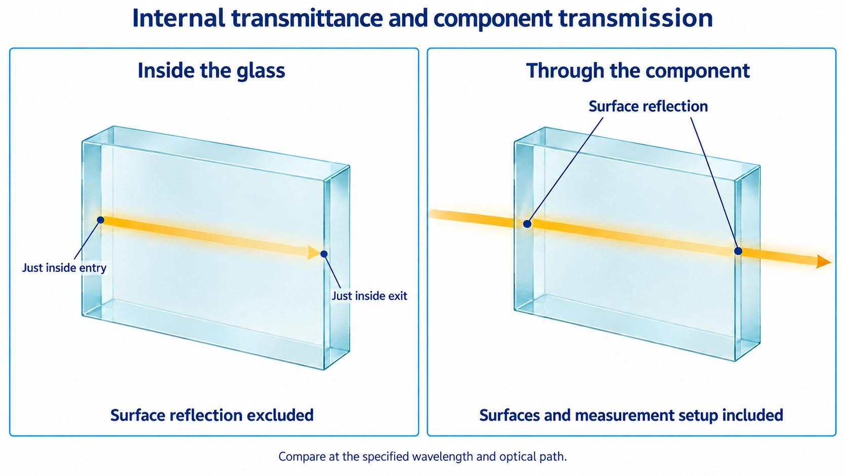 Two glass slab diagrams comparing internal transmittance with transmission through the component surfaces
