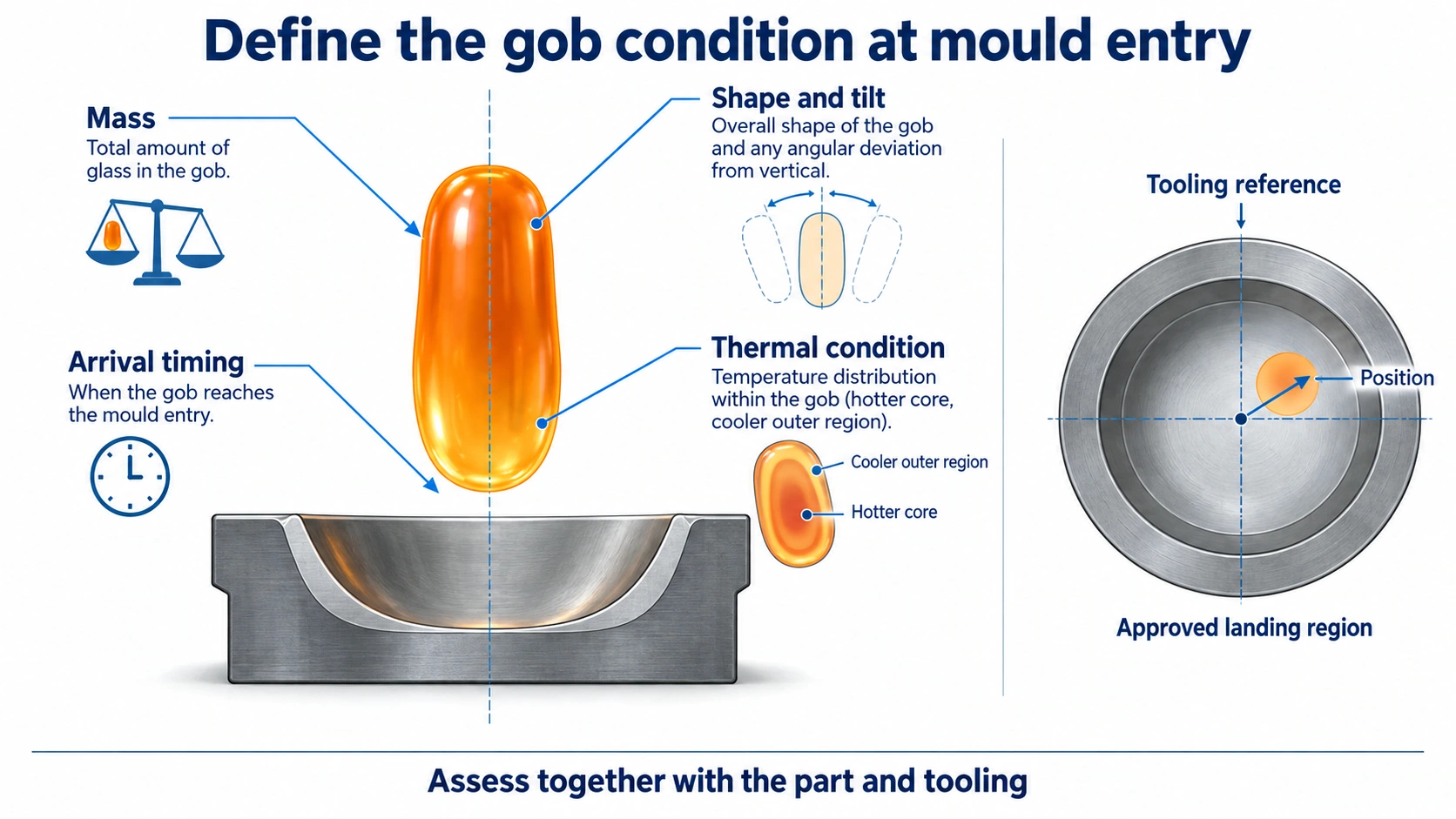 A gob above an open mould with mass, shape, thermal condition and arrival timing callouts and a tooling reference inset