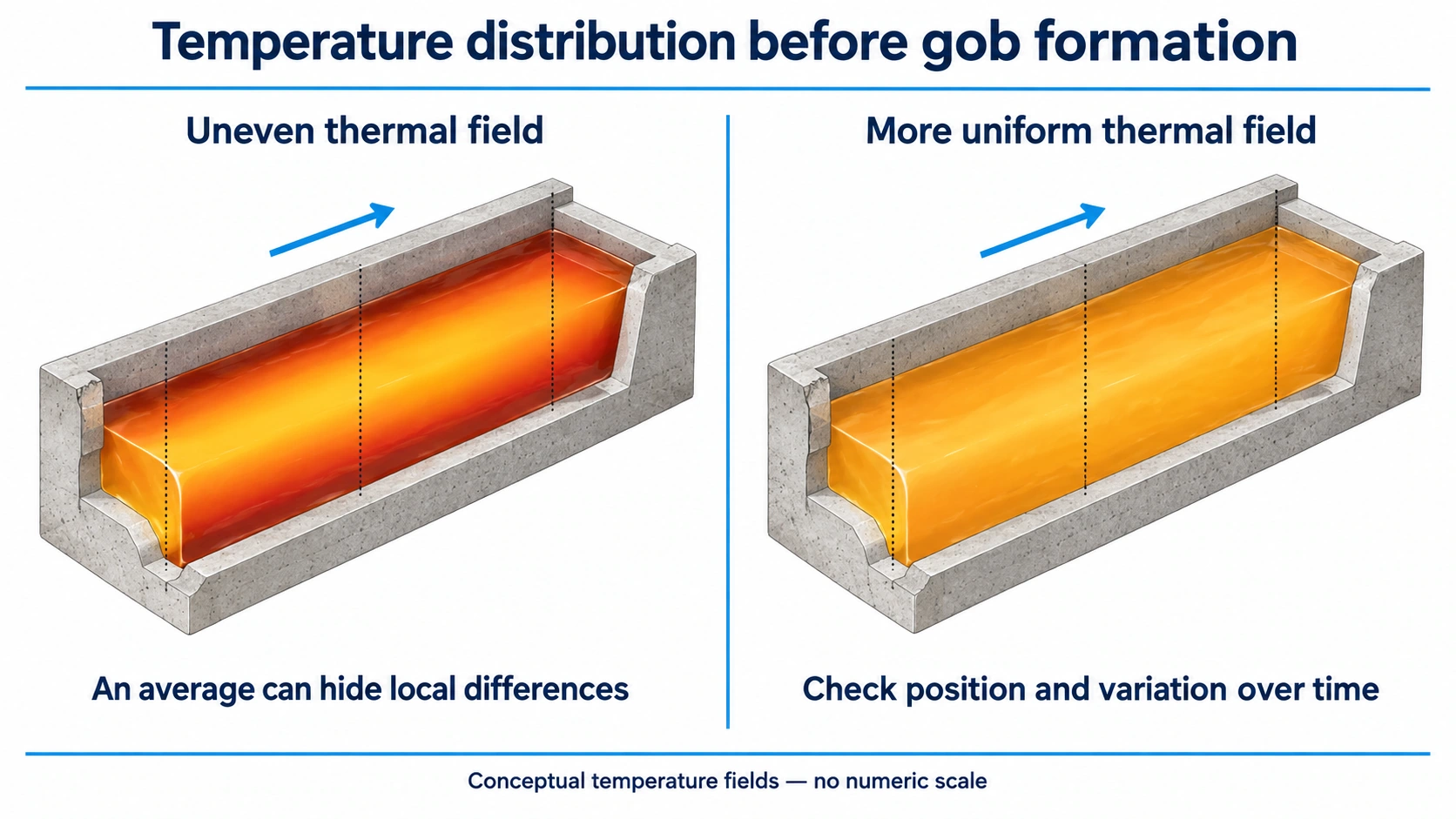 Cutaway channels comparing an uneven molten glass temperature field with a more uniform field