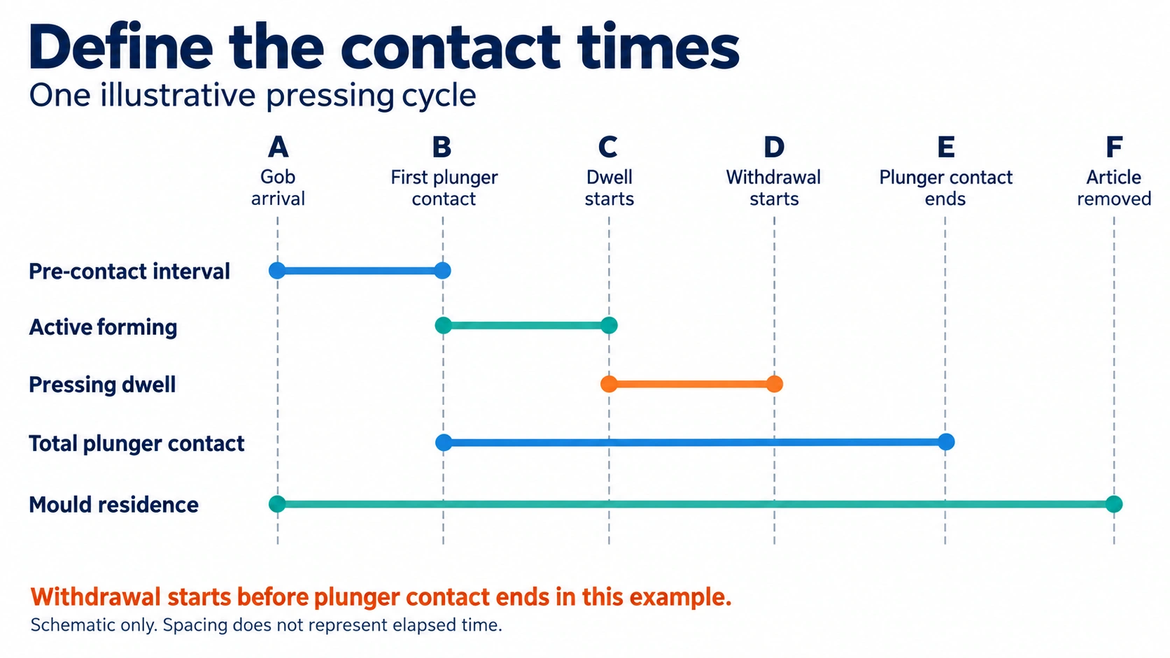 Timeline of six cycle events: A gob arrival, B first plunger contact, C dwell starts, D withdrawal starts, E plunger contact ends, F article removed. Intervals are A to B, B to C, C to D, B to E and A to F respectively.