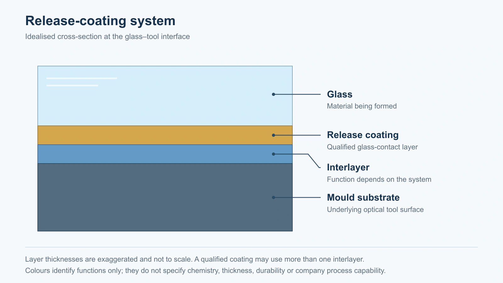 Cross-section showing glass, release coating, interlayer and mould substrate with exaggerated layer thicknesses