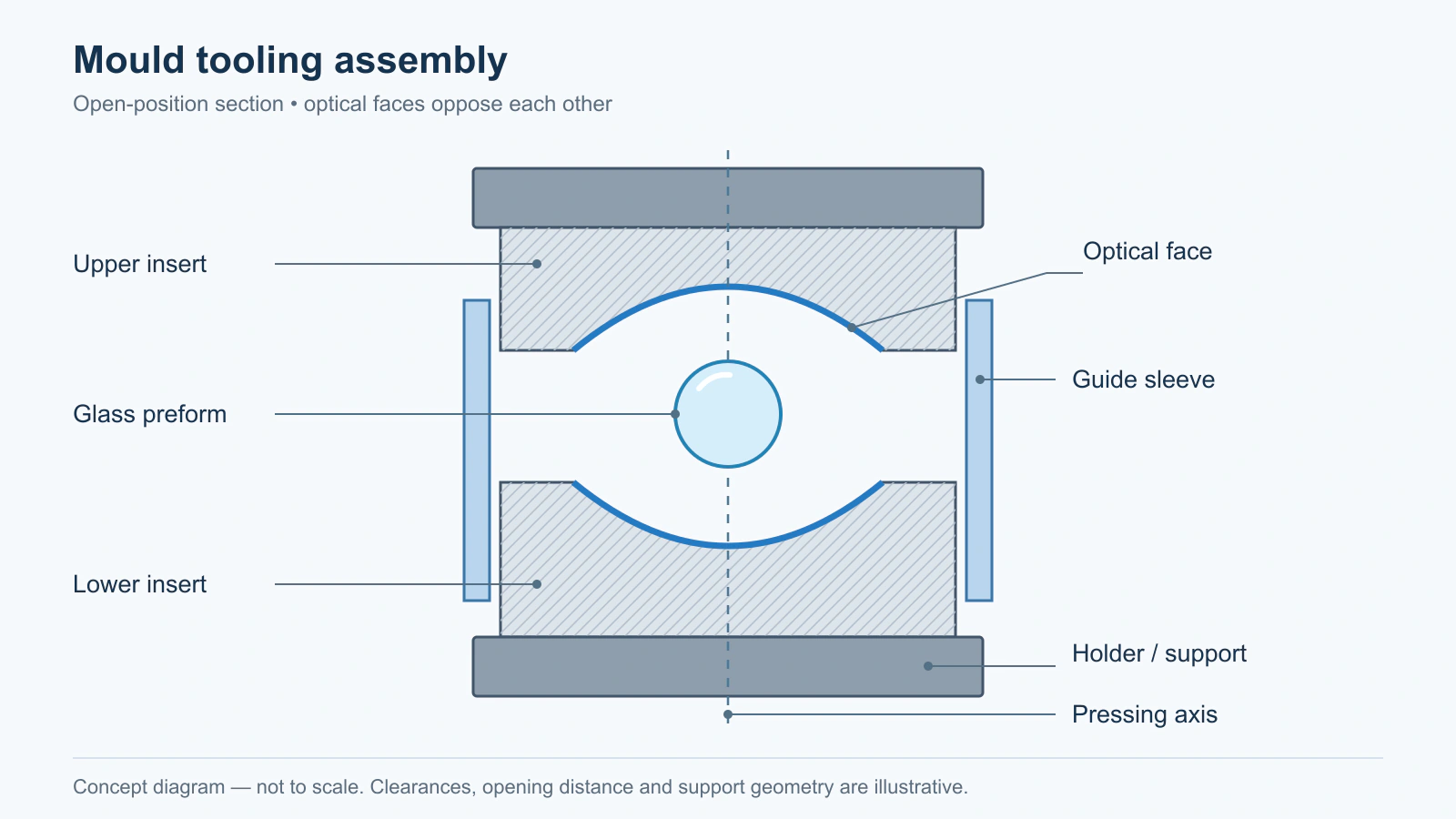 Open-position mould section with opposing upper and lower optical inserts, glass preform, guide sleeve and pressing axis