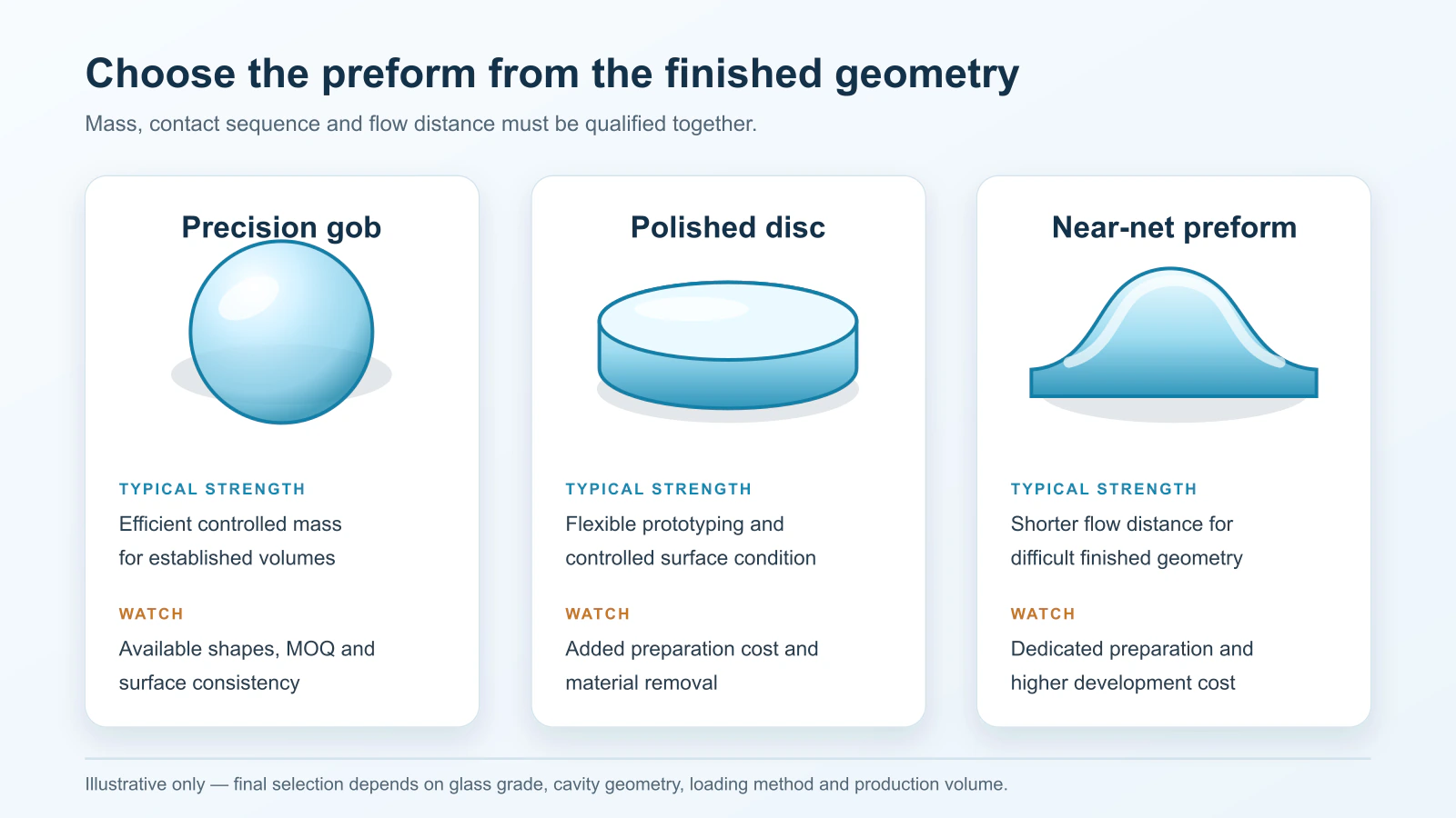 Comparison of precision gob, polished disc and near-net-shape optical glass preforms
