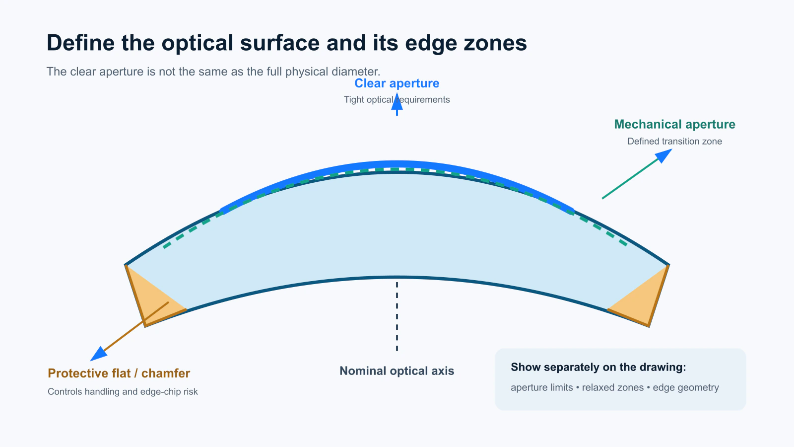 Lens cross-section defining clear aperture, mechanical aperture and protective edge transition