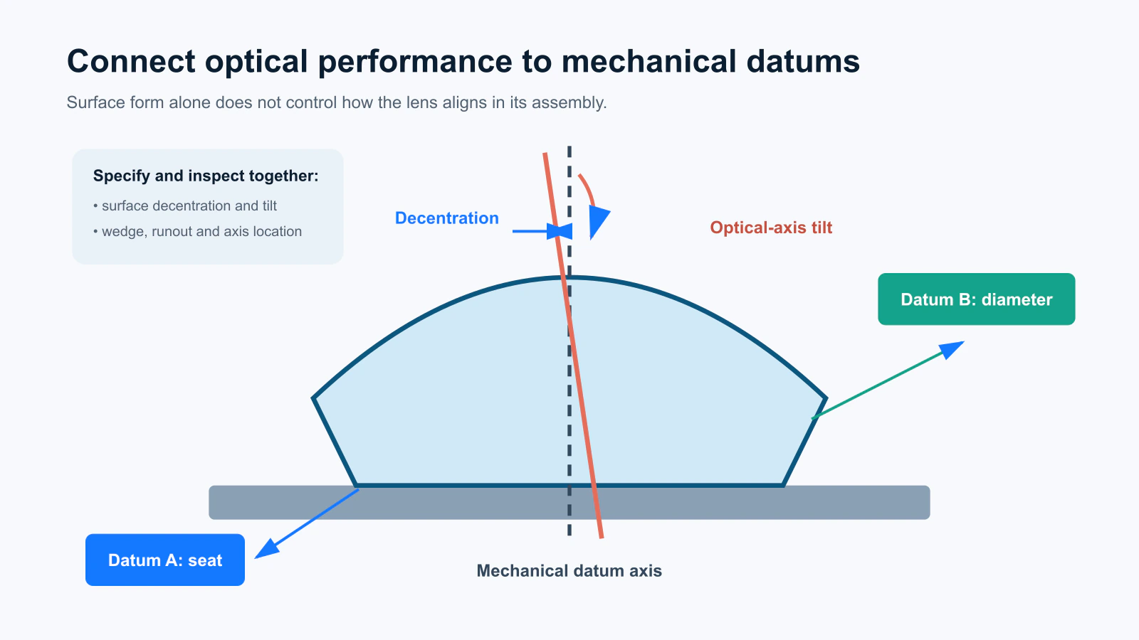 Optical axis aligned to mechanical seating and outside-diameter datums