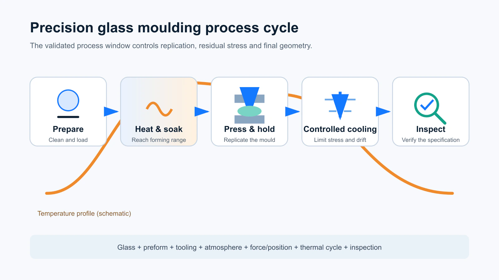 Precision glass moulding process from preform preparation through heating, pressing, cooling and inspection
