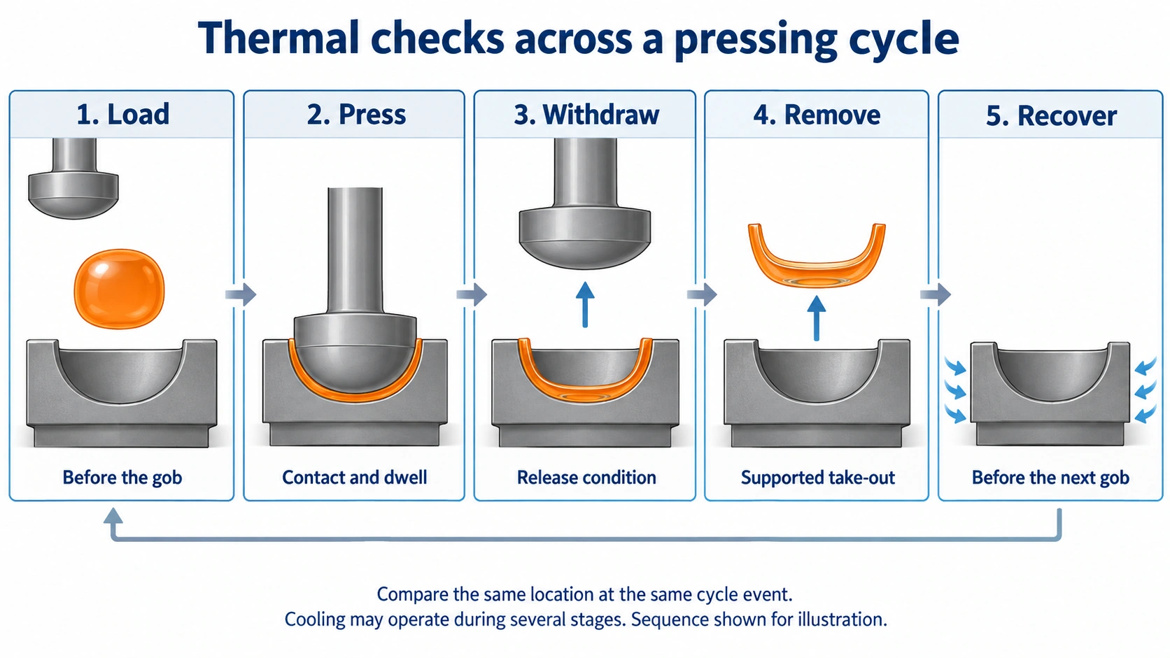 Five stages of molten glass pressing showing gob loading, pressing, plunger withdrawal, article removal and empty mould recovery