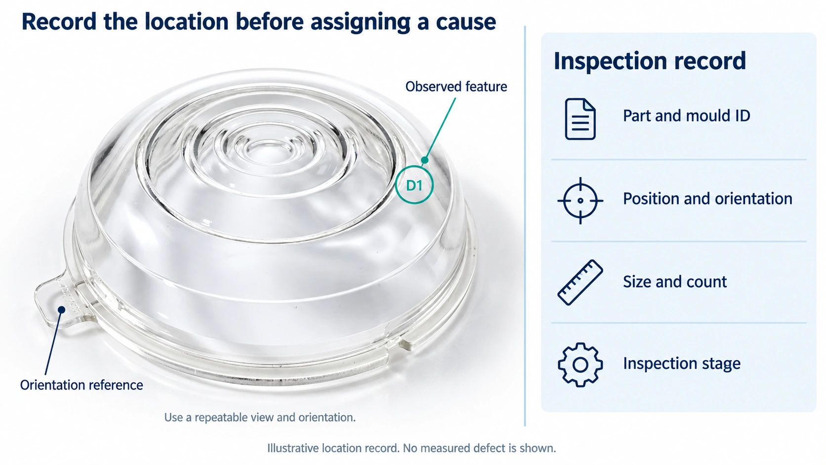 Illustrative location record on a clear pressed-glass cover, with its rim tab as an orientation reference and an inspection record card.